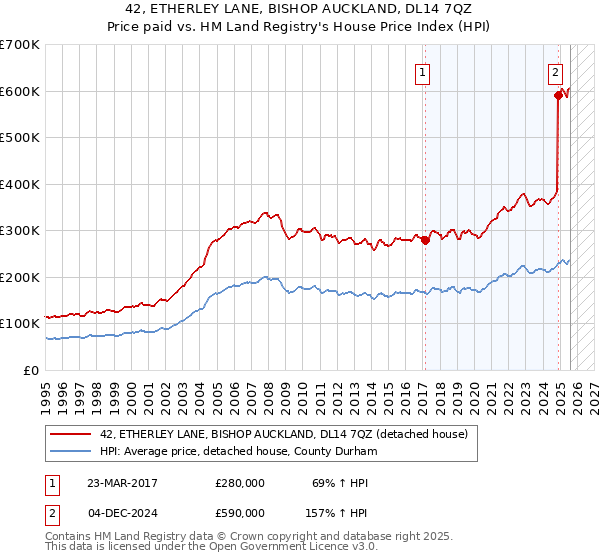 42, ETHERLEY LANE, BISHOP AUCKLAND, DL14 7QZ: Price paid vs HM Land Registry's House Price Index