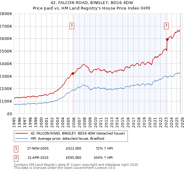 42, FALCON ROAD, BINGLEY, BD16 4DW: Price paid vs HM Land Registry's House Price Index
