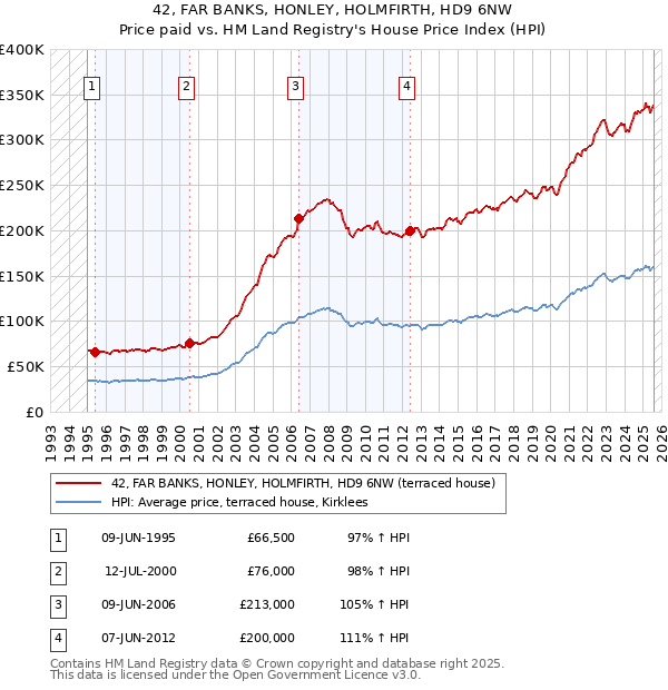 42, FAR BANKS, HONLEY, HOLMFIRTH, HD9 6NW: Price paid vs HM Land Registry's House Price Index