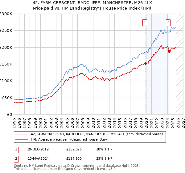 42, FARM CRESCENT, RADCLIFFE, MANCHESTER, M26 4LX: Price paid vs HM Land Registry's House Price Index