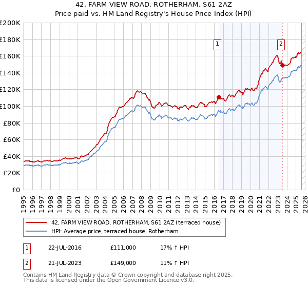 42, FARM VIEW ROAD, ROTHERHAM, S61 2AZ: Price paid vs HM Land Registry's House Price Index
