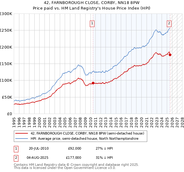 42, FARNBOROUGH CLOSE, CORBY, NN18 8PW: Price paid vs HM Land Registry's House Price Index