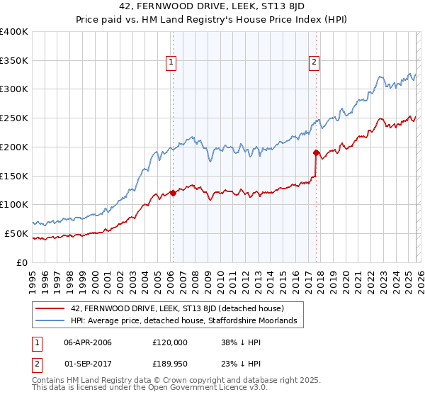 42, FERNWOOD DRIVE, LEEK, ST13 8JD: Price paid vs HM Land Registry's House Price Index