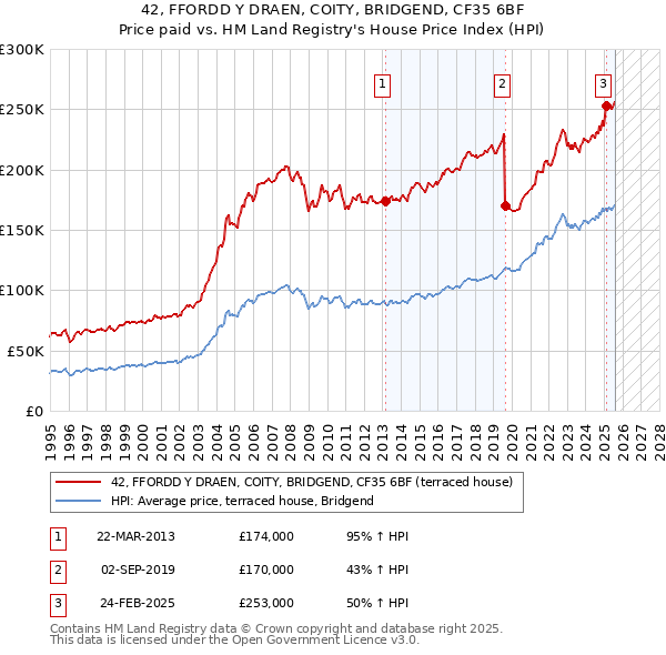 42, FFORDD Y DRAEN, COITY, BRIDGEND, CF35 6BF: Price paid vs HM Land Registry's House Price Index