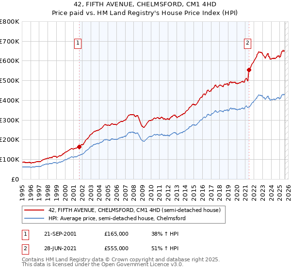 42, FIFTH AVENUE, CHELMSFORD, CM1 4HD: Price paid vs HM Land Registry's House Price Index
