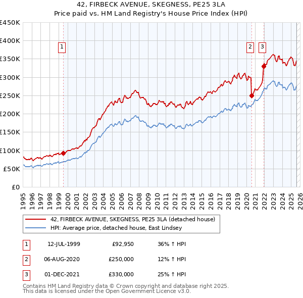 42, FIRBECK AVENUE, SKEGNESS, PE25 3LA: Price paid vs HM Land Registry's House Price Index