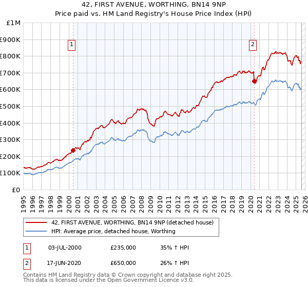 42, FIRST AVENUE, WORTHING, BN14 9NP: Price paid vs HM Land Registry's House Price Index