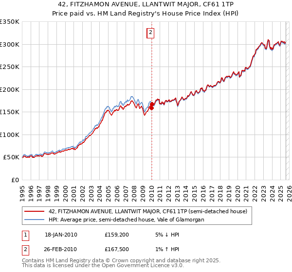 42, FITZHAMON AVENUE, LLANTWIT MAJOR, CF61 1TP: Price paid vs HM Land Registry's House Price Index
