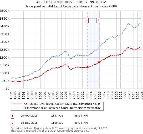 42, FOLKESTONE DRIVE, CORBY, NN18 8GZ: Price paid vs HM Land Registry's House Price Index