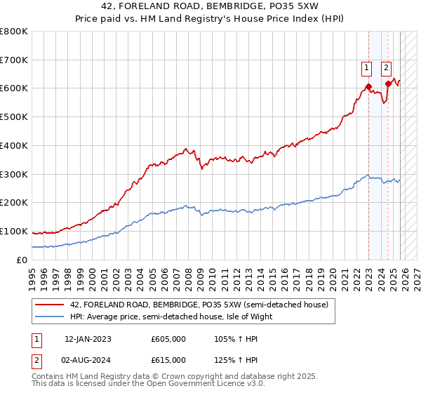 42, FORELAND ROAD, BEMBRIDGE, PO35 5XW: Price paid vs HM Land Registry's House Price Index
