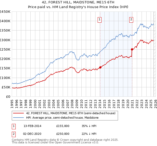 42, FOREST HILL, MAIDSTONE, ME15 6TH: Price paid vs HM Land Registry's House Price Index
