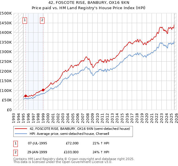 42, FOSCOTE RISE, BANBURY, OX16 9XN: Price paid vs HM Land Registry's House Price Index
