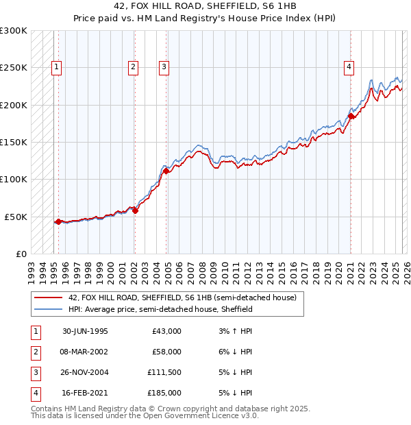 42, FOX HILL ROAD, SHEFFIELD, S6 1HB: Price paid vs HM Land Registry's House Price Index
