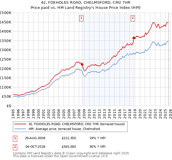 42, FOXHOLES ROAD, CHELMSFORD, CM2 7HR: Price paid vs HM Land Registry's House Price Index