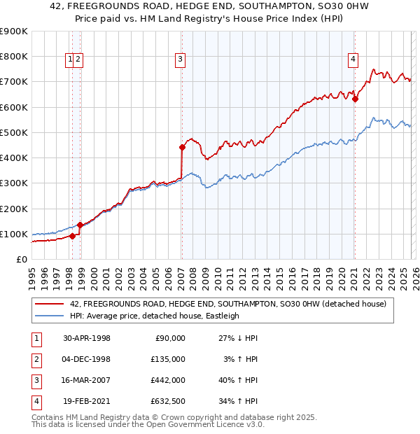 42, FREEGROUNDS ROAD, HEDGE END, SOUTHAMPTON, SO30 0HW: Price paid vs HM Land Registry's House Price Index