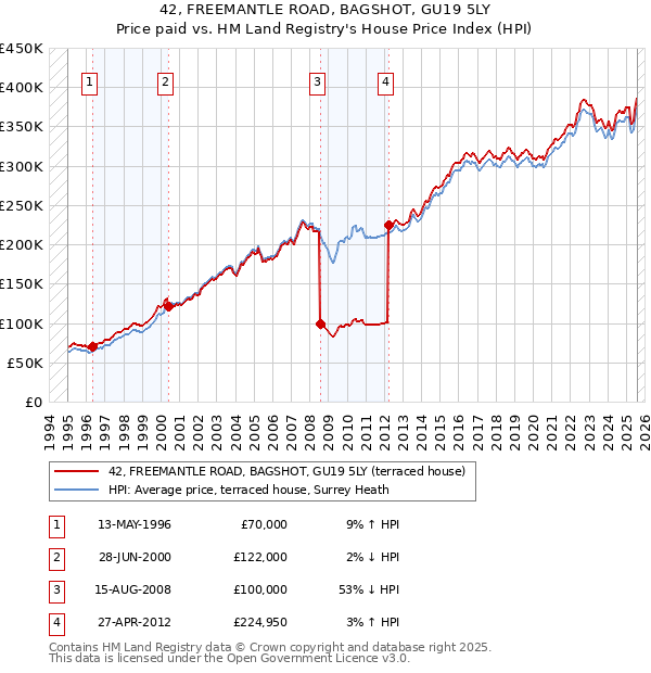 42, FREEMANTLE ROAD, BAGSHOT, GU19 5LY: Price paid vs HM Land Registry's House Price Index
