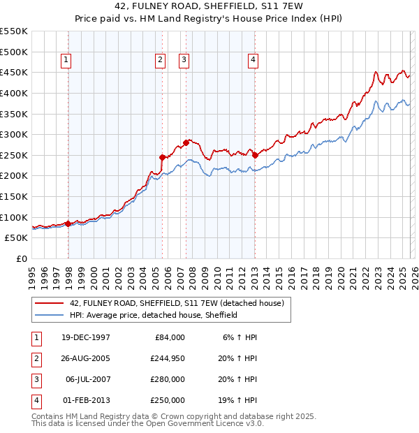 42, FULNEY ROAD, SHEFFIELD, S11 7EW: Price paid vs HM Land Registry's House Price Index