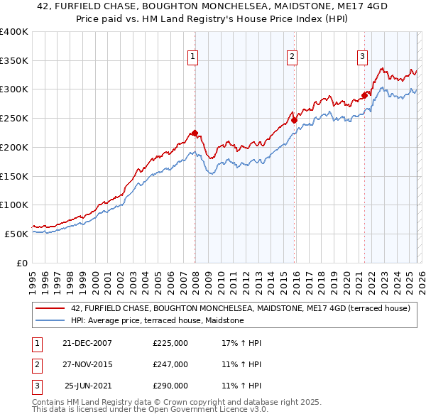 42, FURFIELD CHASE, BOUGHTON MONCHELSEA, MAIDSTONE, ME17 4GD: Price paid vs HM Land Registry's House Price Index