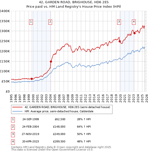 42, GARDEN ROAD, BRIGHOUSE, HD6 2ES: Price paid vs HM Land Registry's House Price Index