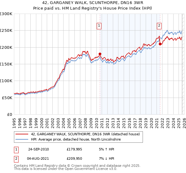 42, GARGANEY WALK, SCUNTHORPE, DN16 3WR: Price paid vs HM Land Registry's House Price Index