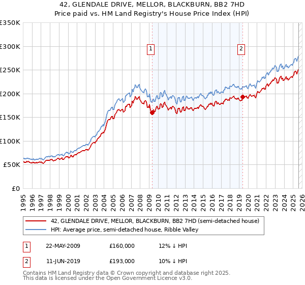 42, GLENDALE DRIVE, MELLOR, BLACKBURN, BB2 7HD: Price paid vs HM Land Registry's House Price Index