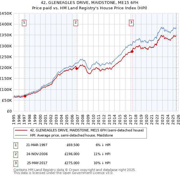 42, GLENEAGLES DRIVE, MAIDSTONE, ME15 6FH: Price paid vs HM Land Registry's House Price Index