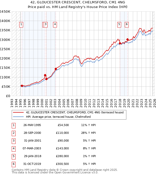 42, GLOUCESTER CRESCENT, CHELMSFORD, CM1 4NG: Price paid vs HM Land Registry's House Price Index