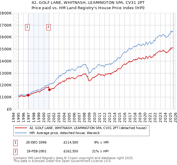 42, GOLF LANE, WHITNASH, LEAMINGTON SPA, CV31 2PT: Price paid vs HM Land Registry's House Price Index