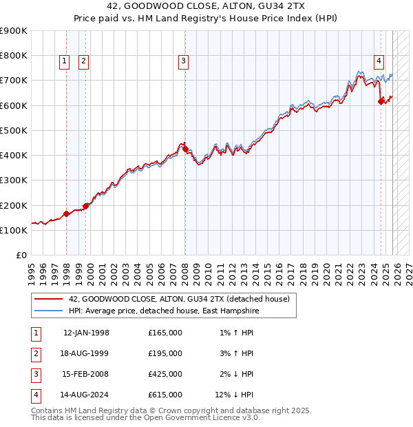 42, GOODWOOD CLOSE, ALTON, GU34 2TX: Price paid vs HM Land Registry's House Price Index