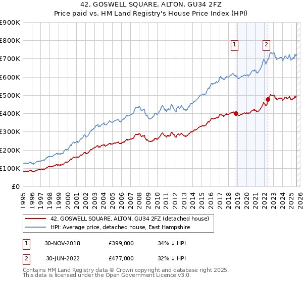 42, GOSWELL SQUARE, ALTON, GU34 2FZ: Price paid vs HM Land Registry's House Price Index