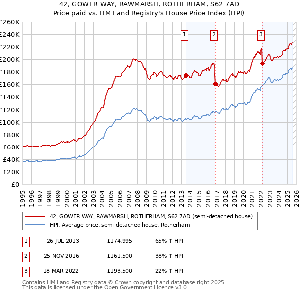 42, GOWER WAY, RAWMARSH, ROTHERHAM, S62 7AD: Price paid vs HM Land Registry's House Price Index