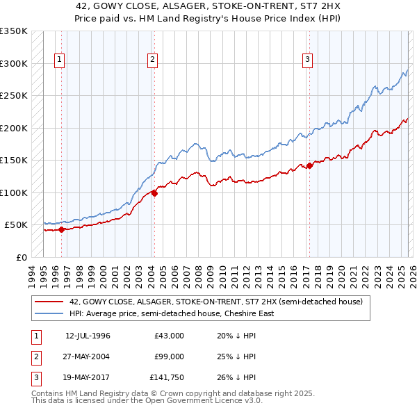 42, GOWY CLOSE, ALSAGER, STOKE-ON-TRENT, ST7 2HX: Price paid vs HM Land Registry's House Price Index