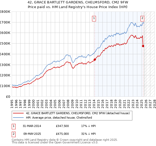 42, GRACE BARTLETT GARDENS, CHELMSFORD, CM2 9FW: Price paid vs HM Land Registry's House Price Index