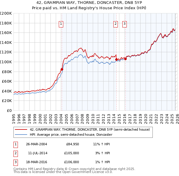 42, GRAMPIAN WAY, THORNE, DONCASTER, DN8 5YP: Price paid vs HM Land Registry's House Price Index