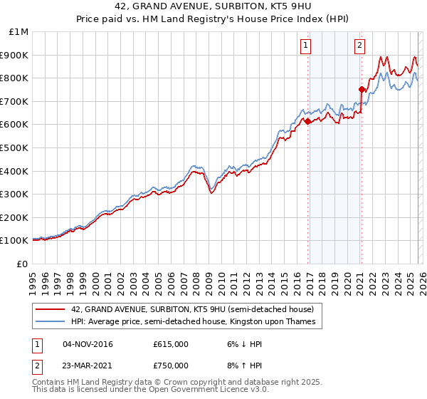 42, GRAND AVENUE, SURBITON, KT5 9HU: Price paid vs HM Land Registry's House Price Index