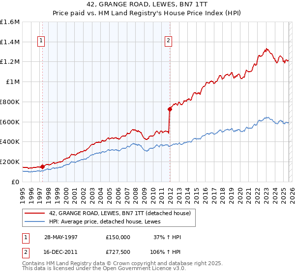 42, GRANGE ROAD, LEWES, BN7 1TT: Price paid vs HM Land Registry's House Price Index