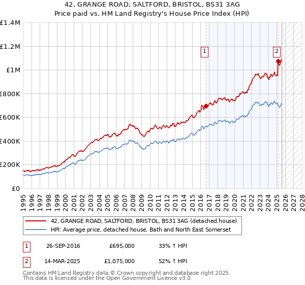 42, GRANGE ROAD, SALTFORD, BRISTOL, BS31 3AG: Price paid vs HM Land Registry's House Price Index