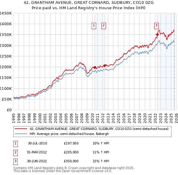 42, GRANTHAM AVENUE, GREAT CORNARD, SUDBURY, CO10 0ZG: Price paid vs HM Land Registry's House Price Index