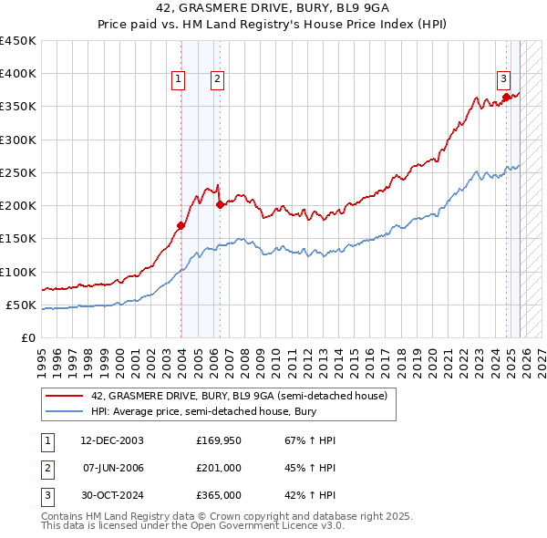 42, GRASMERE DRIVE, BURY, BL9 9GA: Price paid vs HM Land Registry's House Price Index