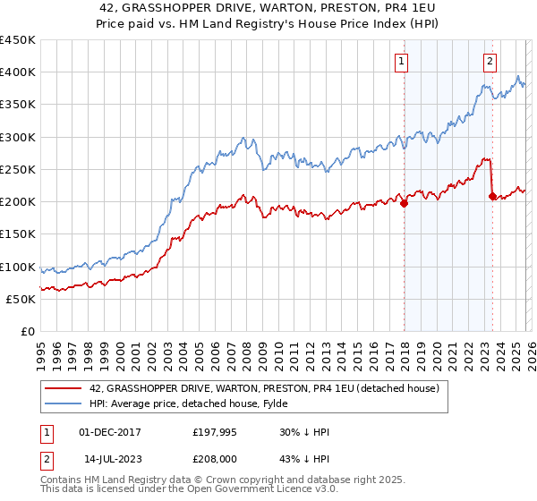 42, GRASSHOPPER DRIVE, WARTON, PRESTON, PR4 1EU: Price paid vs HM Land Registry's House Price Index