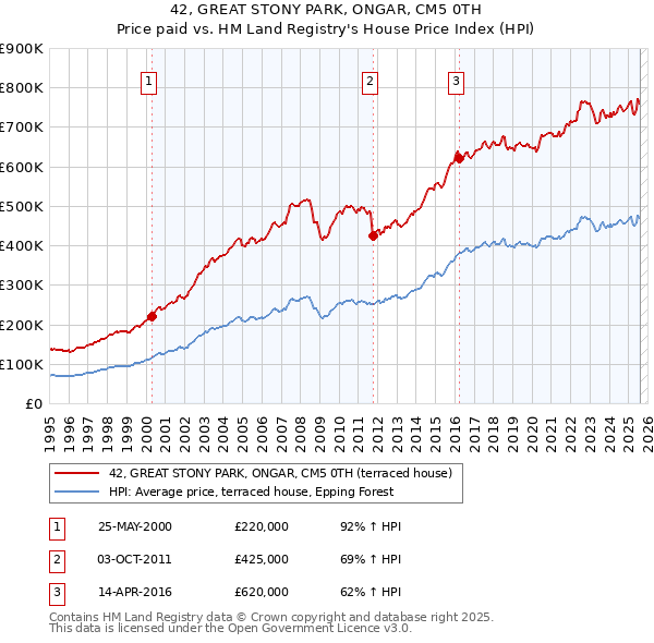 42, GREAT STONY PARK, ONGAR, CM5 0TH: Price paid vs HM Land Registry's House Price Index