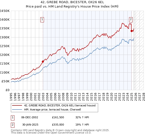 42, GREBE ROAD, BICESTER, OX26 6EL: Price paid vs HM Land Registry's House Price Index