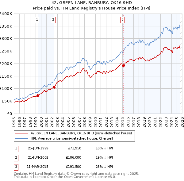 42, GREEN LANE, BANBURY, OX16 9HD: Price paid vs HM Land Registry's House Price Index