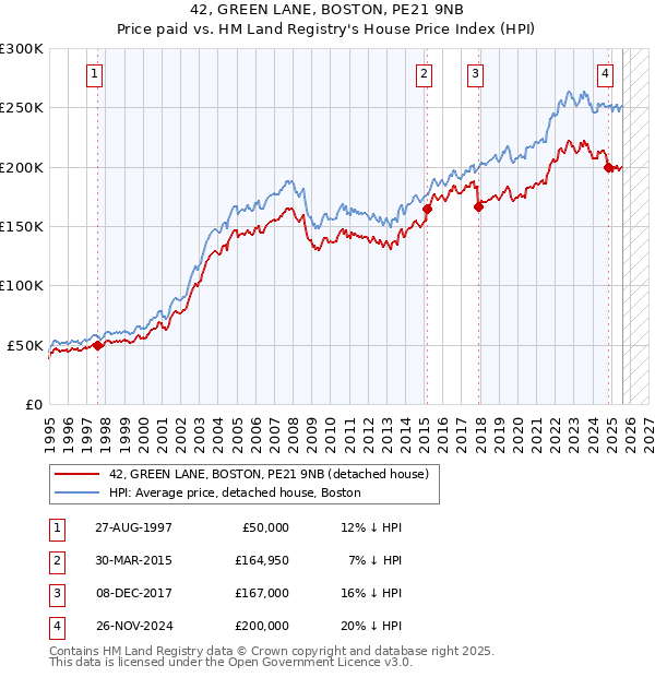 42, GREEN LANE, BOSTON, PE21 9NB: Price paid vs HM Land Registry's House Price Index