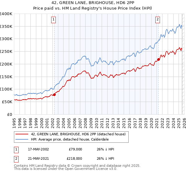 42, GREEN LANE, BRIGHOUSE, HD6 2PP: Price paid vs HM Land Registry's House Price Index