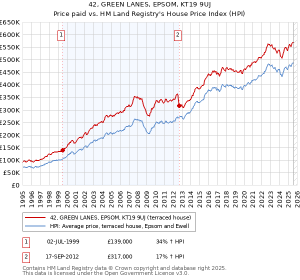 42, GREEN LANES, EPSOM, KT19 9UJ: Price paid vs HM Land Registry's House Price Index