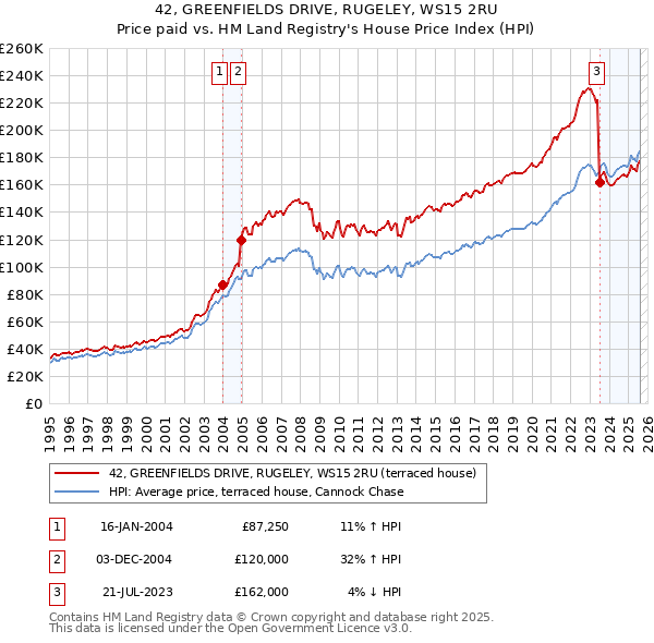 42, GREENFIELDS DRIVE, RUGELEY, WS15 2RU: Price paid vs HM Land Registry's House Price Index