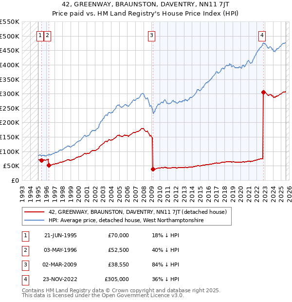 42, GREENWAY, BRAUNSTON, DAVENTRY, NN11 7JT: Price paid vs HM Land Registry's House Price Index