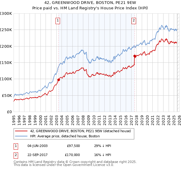 42, GREENWOOD DRIVE, BOSTON, PE21 9EW: Price paid vs HM Land Registry's House Price Index