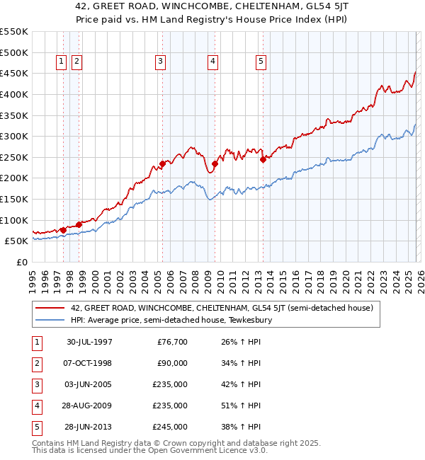 42, GREET ROAD, WINCHCOMBE, CHELTENHAM, GL54 5JT: Price paid vs HM Land Registry's House Price Index